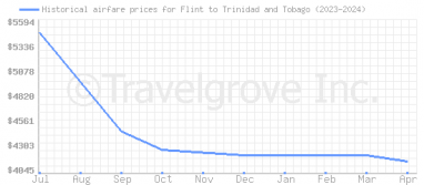 Price overview for flights from Flint to Trinidad and Tobago