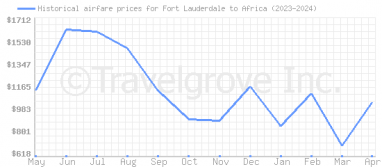 Price overview for flights from Fort Lauderdale to Africa