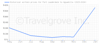 Price overview for flights from Fort Lauderdale to Aguadilla