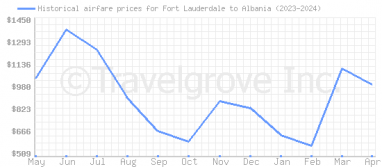 Price overview for flights from Fort Lauderdale to Albania