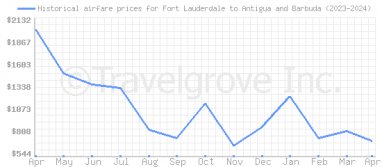 Price overview for flights from Fort Lauderdale to Antigua and Barbuda