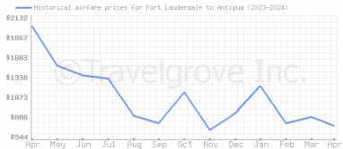Price overview for flights from Fort Lauderdale to Antigua