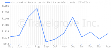 Price overview for flights from Fort Lauderdale to Asia