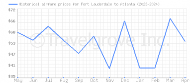 Price overview for flights from Fort Lauderdale to Atlanta