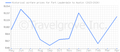 Price overview for flights from Fort Lauderdale to Austin