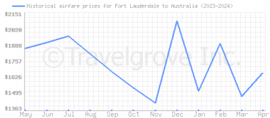 Price overview for flights from Fort Lauderdale to Australia