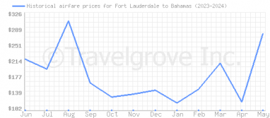 Price overview for flights from Fort Lauderdale to Bahamas