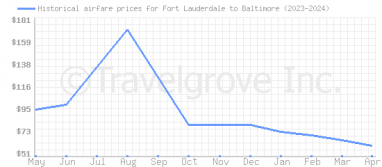 Price overview for flights from Fort Lauderdale to Baltimore