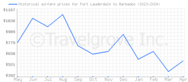 Price overview for flights from Fort Lauderdale to Barbados