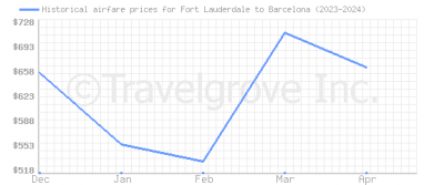 Price overview for flights from Fort Lauderdale to Barcelona