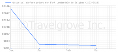 Price overview for flights from Fort Lauderdale to Belgium
