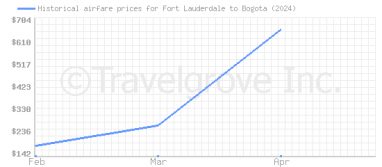 Price overview for flights from Fort Lauderdale to Bogota