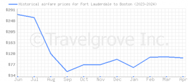 Price overview for flights from Fort Lauderdale to Boston