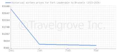 Price overview for flights from Fort Lauderdale to Brussels