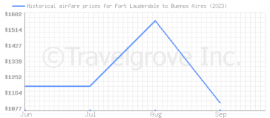 Price overview for flights from Fort Lauderdale to Buenos Aires