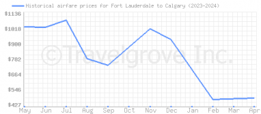 Price overview for flights from Fort Lauderdale to Calgary