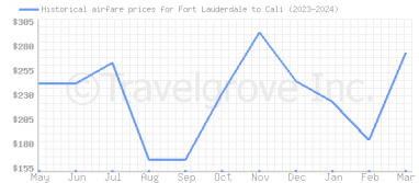 Price overview for flights from Fort Lauderdale to Cali