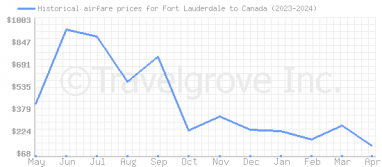 Price overview for flights from Fort Lauderdale to Canada