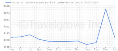 Price overview for flights from Fort Lauderdale to Cancun