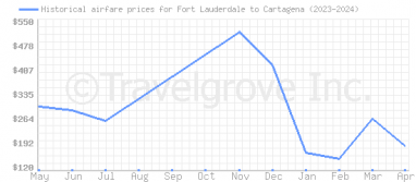 Price overview for flights from Fort Lauderdale to Cartagena