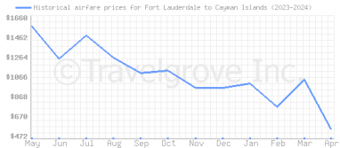 Price overview for flights from Fort Lauderdale to Cayman Islands