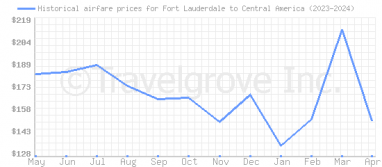Price overview for flights from Fort Lauderdale to Central America