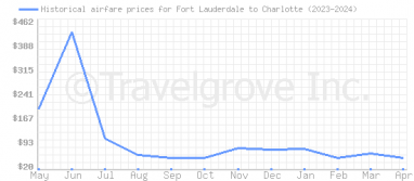 Price overview for flights from Fort Lauderdale to Charlotte