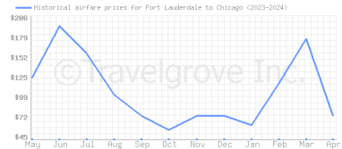 Price overview for flights from Fort Lauderdale to Chicago