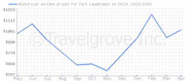 Price overview for flights from Fort Lauderdale to Chile