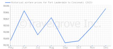 Price overview for flights from Fort Lauderdale to Cincinnati