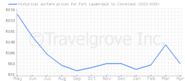 Price overview for flights from Fort Lauderdale to Cleveland