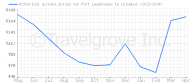 Price overview for flights from Fort Lauderdale to Columbus