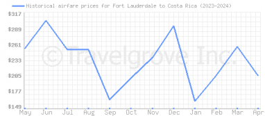 Price overview for flights from Fort Lauderdale to Costa Rica