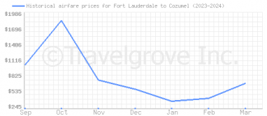Price overview for flights from Fort Lauderdale to Cozumel