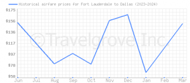 Price overview for flights from Fort Lauderdale to Dallas