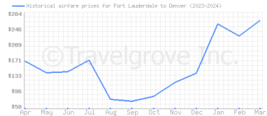 Price overview for flights from Fort Lauderdale to Denver