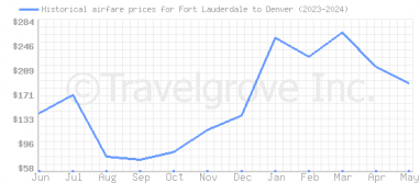 Price overview for flights from Fort Lauderdale to Denver
