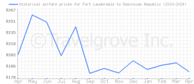 Price overview for flights from Fort Lauderdale to Dominican Republic