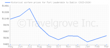 Price overview for flights from Fort Lauderdale to Dublin