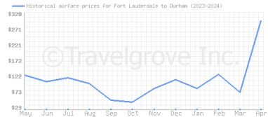 Price overview for flights from Fort Lauderdale to Durham