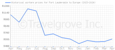 Price overview for flights from Fort Lauderdale to Europe