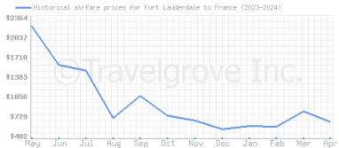 Price overview for flights from Fort Lauderdale to France