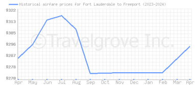 Price overview for flights from Fort Lauderdale to Freeport