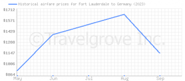 Price overview for flights from Fort Lauderdale to Germany