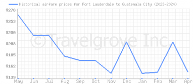 Price overview for flights from Fort Lauderdale to Guatemala City