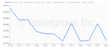 Price overview for flights from Fort Lauderdale to Guatemala