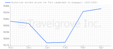 Price overview for flights from Fort Lauderdale to Guayaquil