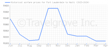 Price overview for flights from Fort Lauderdale to Haiti