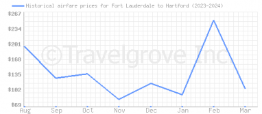 Price overview for flights from Fort Lauderdale to Hartford