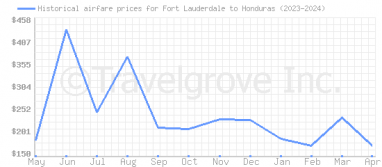 Price overview for flights from Fort Lauderdale to Honduras